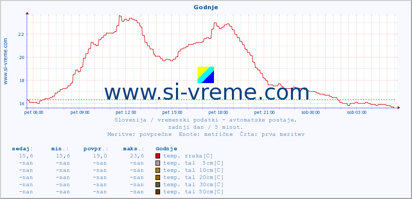 POVPREČJE :: Godnje :: temp. zraka | vlaga | smer vetra | hitrost vetra | sunki vetra | tlak | padavine | sonce | temp. tal  5cm | temp. tal 10cm | temp. tal 20cm | temp. tal 30cm | temp. tal 50cm :: zadnji dan / 5 minut.