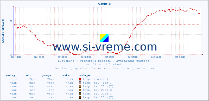 POVPREČJE :: Godnje :: temp. zraka | vlaga | smer vetra | hitrost vetra | sunki vetra | tlak | padavine | sonce | temp. tal  5cm | temp. tal 10cm | temp. tal 20cm | temp. tal 30cm | temp. tal 50cm :: zadnji dan / 5 minut.