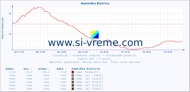 POVPREČJE :: Kamniška Bistrica :: temp. zraka | vlaga | smer vetra | hitrost vetra | sunki vetra | tlak | padavine | sonce | temp. tal  5cm | temp. tal 10cm | temp. tal 20cm | temp. tal 30cm | temp. tal 50cm :: zadnji dan / 5 minut.