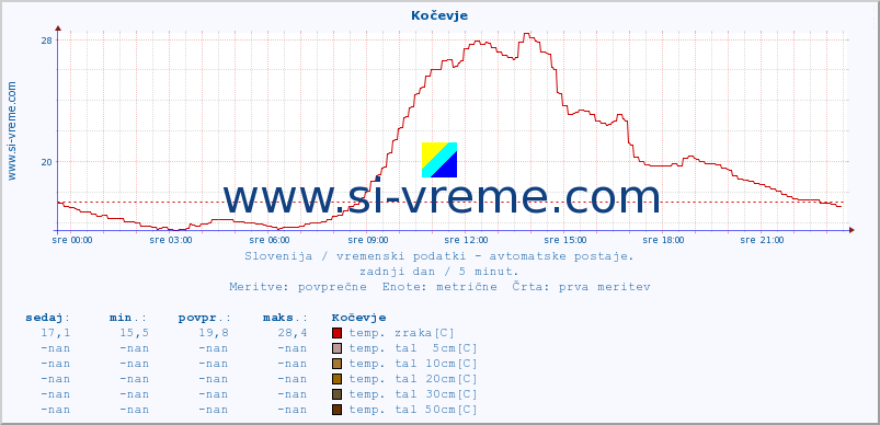 POVPREČJE :: Kočevje :: temp. zraka | vlaga | smer vetra | hitrost vetra | sunki vetra | tlak | padavine | sonce | temp. tal  5cm | temp. tal 10cm | temp. tal 20cm | temp. tal 30cm | temp. tal 50cm :: zadnji dan / 5 minut.