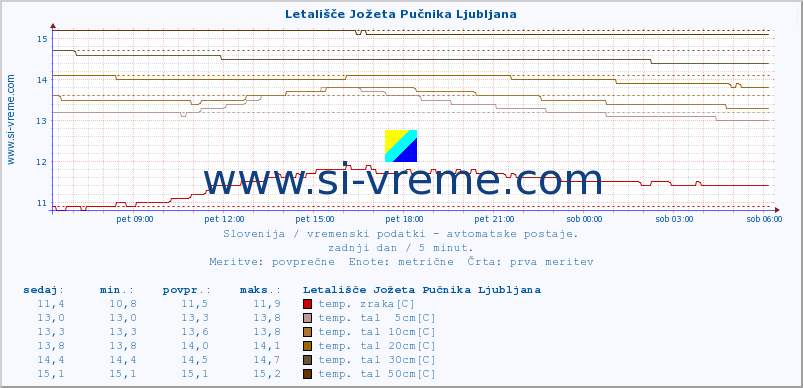 POVPREČJE :: Letališče Jožeta Pučnika Ljubljana :: temp. zraka | vlaga | smer vetra | hitrost vetra | sunki vetra | tlak | padavine | sonce | temp. tal  5cm | temp. tal 10cm | temp. tal 20cm | temp. tal 30cm | temp. tal 50cm :: zadnji dan / 5 minut.