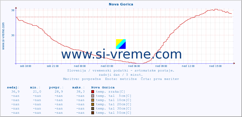 POVPREČJE :: Nova Gorica :: temp. zraka | vlaga | smer vetra | hitrost vetra | sunki vetra | tlak | padavine | sonce | temp. tal  5cm | temp. tal 10cm | temp. tal 20cm | temp. tal 30cm | temp. tal 50cm :: zadnji dan / 5 minut.