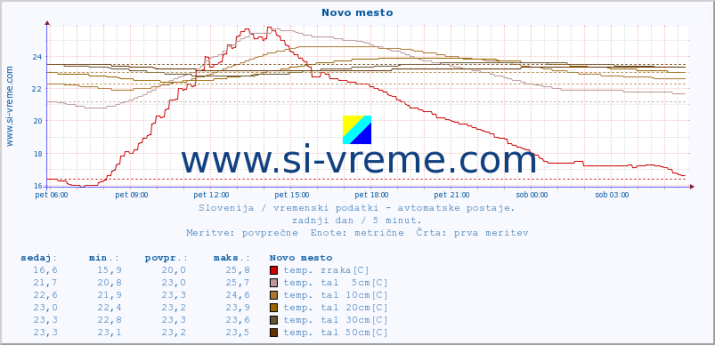 POVPREČJE :: Novo mesto :: temp. zraka | vlaga | smer vetra | hitrost vetra | sunki vetra | tlak | padavine | sonce | temp. tal  5cm | temp. tal 10cm | temp. tal 20cm | temp. tal 30cm | temp. tal 50cm :: zadnji dan / 5 minut.