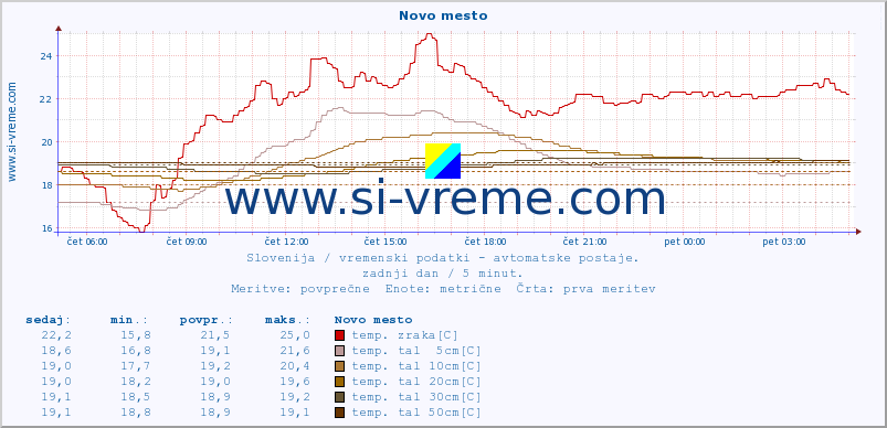 POVPREČJE :: Novo mesto :: temp. zraka | vlaga | smer vetra | hitrost vetra | sunki vetra | tlak | padavine | sonce | temp. tal  5cm | temp. tal 10cm | temp. tal 20cm | temp. tal 30cm | temp. tal 50cm :: zadnji dan / 5 minut.