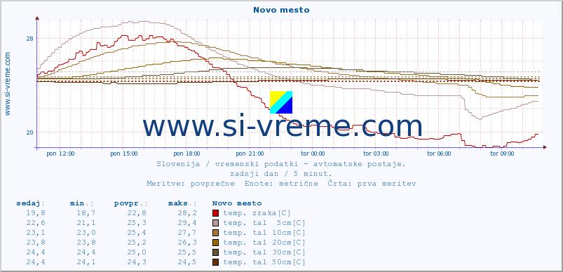 POVPREČJE :: Novo mesto :: temp. zraka | vlaga | smer vetra | hitrost vetra | sunki vetra | tlak | padavine | sonce | temp. tal  5cm | temp. tal 10cm | temp. tal 20cm | temp. tal 30cm | temp. tal 50cm :: zadnji dan / 5 minut.