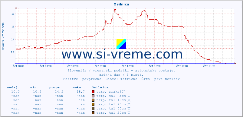 POVPREČJE :: Osilnica :: temp. zraka | vlaga | smer vetra | hitrost vetra | sunki vetra | tlak | padavine | sonce | temp. tal  5cm | temp. tal 10cm | temp. tal 20cm | temp. tal 30cm | temp. tal 50cm :: zadnji dan / 5 minut.