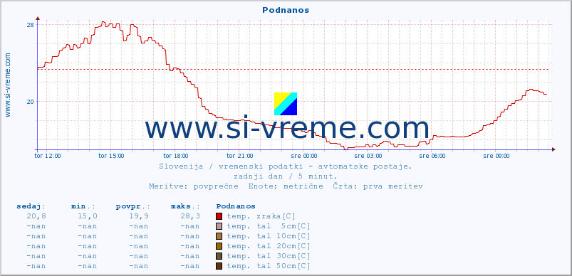 POVPREČJE :: Podnanos :: temp. zraka | vlaga | smer vetra | hitrost vetra | sunki vetra | tlak | padavine | sonce | temp. tal  5cm | temp. tal 10cm | temp. tal 20cm | temp. tal 30cm | temp. tal 50cm :: zadnji dan / 5 minut.