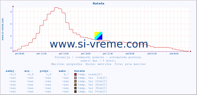 POVPREČJE :: Rateče :: temp. zraka | vlaga | smer vetra | hitrost vetra | sunki vetra | tlak | padavine | sonce | temp. tal  5cm | temp. tal 10cm | temp. tal 20cm | temp. tal 30cm | temp. tal 50cm :: zadnji dan / 5 minut.