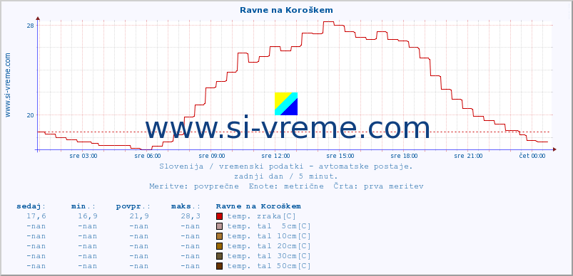 POVPREČJE :: Ravne na Koroškem :: temp. zraka | vlaga | smer vetra | hitrost vetra | sunki vetra | tlak | padavine | sonce | temp. tal  5cm | temp. tal 10cm | temp. tal 20cm | temp. tal 30cm | temp. tal 50cm :: zadnji dan / 5 minut.