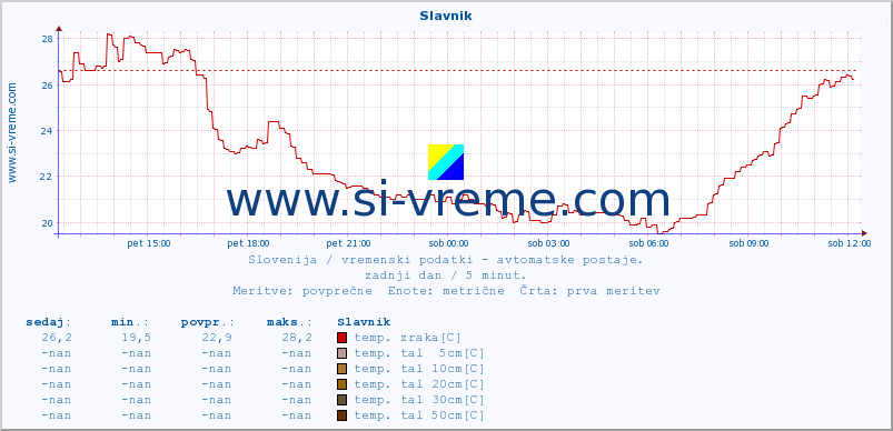 POVPREČJE :: Slavnik :: temp. zraka | vlaga | smer vetra | hitrost vetra | sunki vetra | tlak | padavine | sonce | temp. tal  5cm | temp. tal 10cm | temp. tal 20cm | temp. tal 30cm | temp. tal 50cm :: zadnji dan / 5 minut.