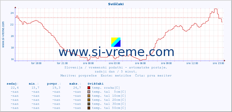 POVPREČJE :: Sviščaki :: temp. zraka | vlaga | smer vetra | hitrost vetra | sunki vetra | tlak | padavine | sonce | temp. tal  5cm | temp. tal 10cm | temp. tal 20cm | temp. tal 30cm | temp. tal 50cm :: zadnji dan / 5 minut.