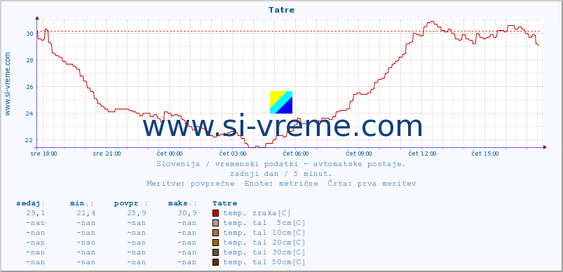 POVPREČJE :: Tatre :: temp. zraka | vlaga | smer vetra | hitrost vetra | sunki vetra | tlak | padavine | sonce | temp. tal  5cm | temp. tal 10cm | temp. tal 20cm | temp. tal 30cm | temp. tal 50cm :: zadnji dan / 5 minut.