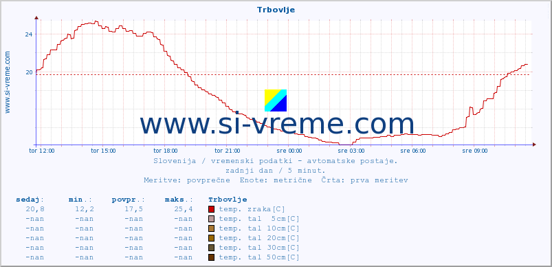 POVPREČJE :: Trbovlje :: temp. zraka | vlaga | smer vetra | hitrost vetra | sunki vetra | tlak | padavine | sonce | temp. tal  5cm | temp. tal 10cm | temp. tal 20cm | temp. tal 30cm | temp. tal 50cm :: zadnji dan / 5 minut.