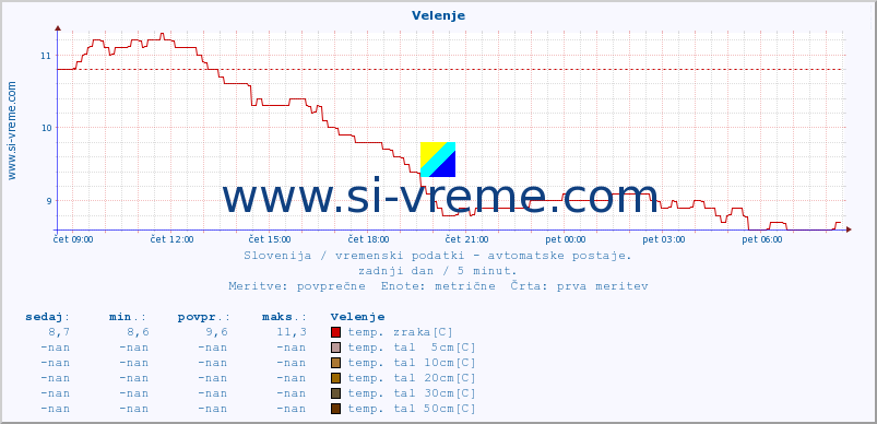 POVPREČJE :: Velenje :: temp. zraka | vlaga | smer vetra | hitrost vetra | sunki vetra | tlak | padavine | sonce | temp. tal  5cm | temp. tal 10cm | temp. tal 20cm | temp. tal 30cm | temp. tal 50cm :: zadnji dan / 5 minut.