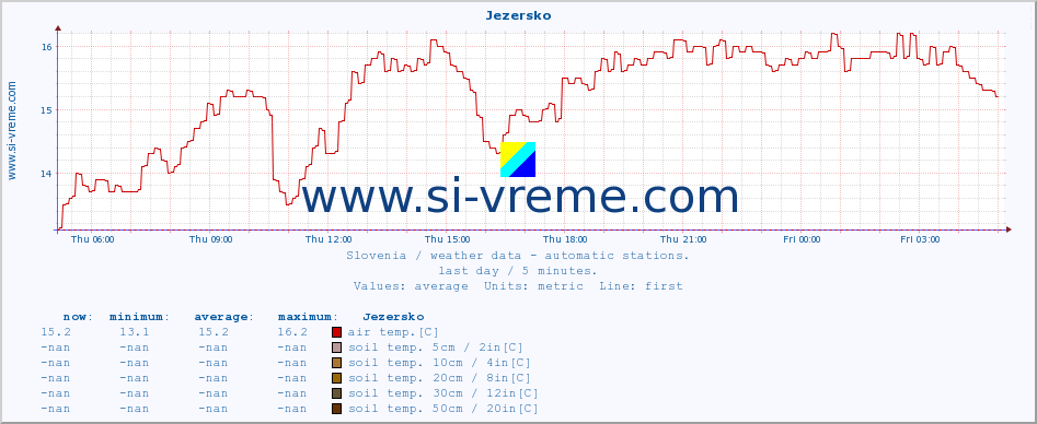  :: Jezersko :: air temp. | humi- dity | wind dir. | wind speed | wind gusts | air pressure | precipi- tation | sun strength | soil temp. 5cm / 2in | soil temp. 10cm / 4in | soil temp. 20cm / 8in | soil temp. 30cm / 12in | soil temp. 50cm / 20in :: last day / 5 minutes.