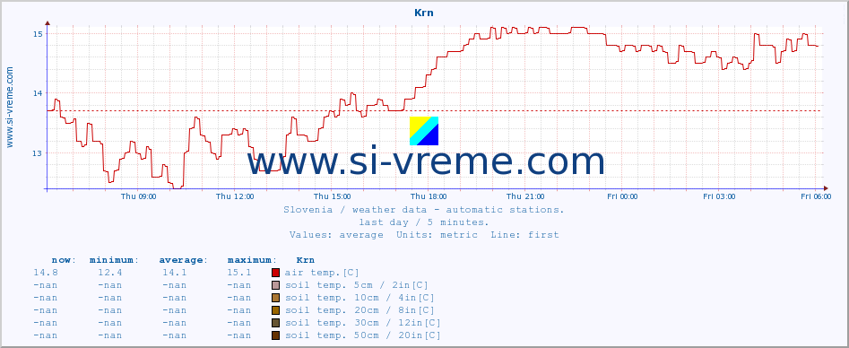  :: Krn :: air temp. | humi- dity | wind dir. | wind speed | wind gusts | air pressure | precipi- tation | sun strength | soil temp. 5cm / 2in | soil temp. 10cm / 4in | soil temp. 20cm / 8in | soil temp. 30cm / 12in | soil temp. 50cm / 20in :: last day / 5 minutes.