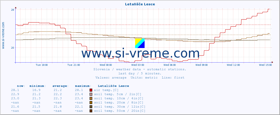  :: Letališče Lesce :: air temp. | humi- dity | wind dir. | wind speed | wind gusts | air pressure | precipi- tation | sun strength | soil temp. 5cm / 2in | soil temp. 10cm / 4in | soil temp. 20cm / 8in | soil temp. 30cm / 12in | soil temp. 50cm / 20in :: last day / 5 minutes.