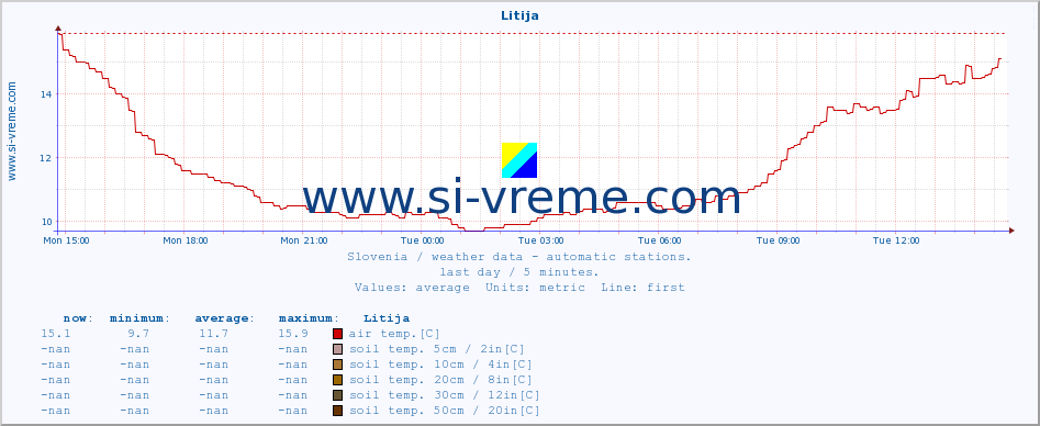  :: Litija :: air temp. | humi- dity | wind dir. | wind speed | wind gusts | air pressure | precipi- tation | sun strength | soil temp. 5cm / 2in | soil temp. 10cm / 4in | soil temp. 20cm / 8in | soil temp. 30cm / 12in | soil temp. 50cm / 20in :: last day / 5 minutes.