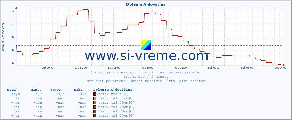 POVPREČJE :: Dolenje Ajdovščina :: temp. zraka | vlaga | smer vetra | hitrost vetra | sunki vetra | tlak | padavine | sonce | temp. tal  5cm | temp. tal 10cm | temp. tal 20cm | temp. tal 30cm | temp. tal 50cm :: zadnji dan / 5 minut.