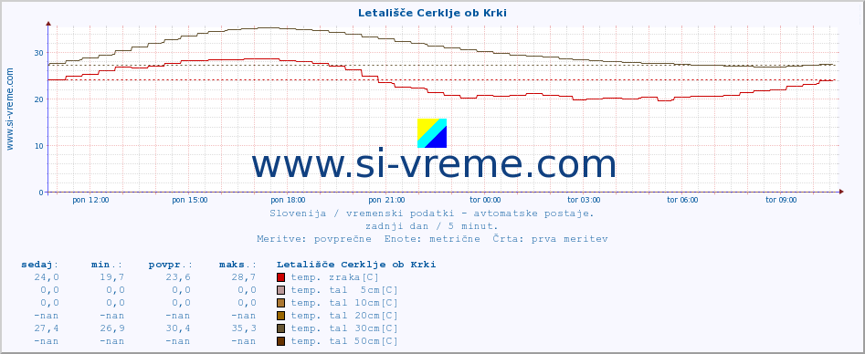 POVPREČJE :: Letališče Cerklje ob Krki :: temp. zraka | vlaga | smer vetra | hitrost vetra | sunki vetra | tlak | padavine | sonce | temp. tal  5cm | temp. tal 10cm | temp. tal 20cm | temp. tal 30cm | temp. tal 50cm :: zadnji dan / 5 minut.