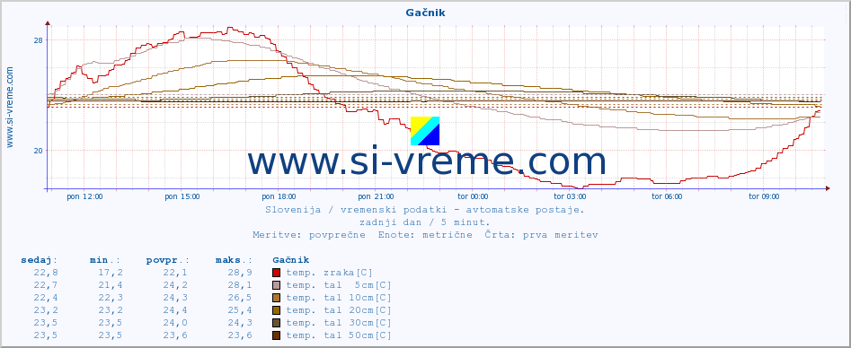 POVPREČJE :: Gačnik :: temp. zraka | vlaga | smer vetra | hitrost vetra | sunki vetra | tlak | padavine | sonce | temp. tal  5cm | temp. tal 10cm | temp. tal 20cm | temp. tal 30cm | temp. tal 50cm :: zadnji dan / 5 minut.