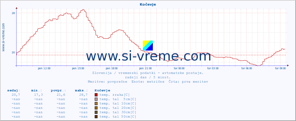 POVPREČJE :: Kočevje :: temp. zraka | vlaga | smer vetra | hitrost vetra | sunki vetra | tlak | padavine | sonce | temp. tal  5cm | temp. tal 10cm | temp. tal 20cm | temp. tal 30cm | temp. tal 50cm :: zadnji dan / 5 minut.