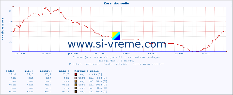 POVPREČJE :: Korensko sedlo :: temp. zraka | vlaga | smer vetra | hitrost vetra | sunki vetra | tlak | padavine | sonce | temp. tal  5cm | temp. tal 10cm | temp. tal 20cm | temp. tal 30cm | temp. tal 50cm :: zadnji dan / 5 minut.