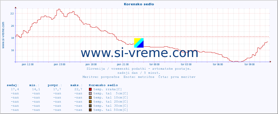 POVPREČJE :: Korensko sedlo :: temp. zraka | vlaga | smer vetra | hitrost vetra | sunki vetra | tlak | padavine | sonce | temp. tal  5cm | temp. tal 10cm | temp. tal 20cm | temp. tal 30cm | temp. tal 50cm :: zadnji dan / 5 minut.