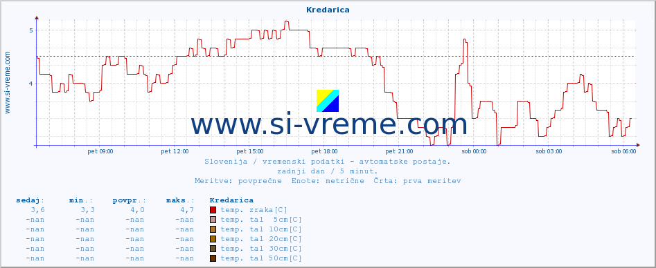 POVPREČJE :: Kredarica :: temp. zraka | vlaga | smer vetra | hitrost vetra | sunki vetra | tlak | padavine | sonce | temp. tal  5cm | temp. tal 10cm | temp. tal 20cm | temp. tal 30cm | temp. tal 50cm :: zadnji dan / 5 minut.