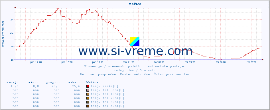 POVPREČJE :: Mežica :: temp. zraka | vlaga | smer vetra | hitrost vetra | sunki vetra | tlak | padavine | sonce | temp. tal  5cm | temp. tal 10cm | temp. tal 20cm | temp. tal 30cm | temp. tal 50cm :: zadnji dan / 5 minut.