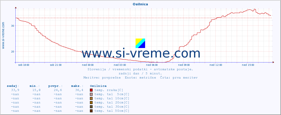 POVPREČJE :: Osilnica :: temp. zraka | vlaga | smer vetra | hitrost vetra | sunki vetra | tlak | padavine | sonce | temp. tal  5cm | temp. tal 10cm | temp. tal 20cm | temp. tal 30cm | temp. tal 50cm :: zadnji dan / 5 minut.