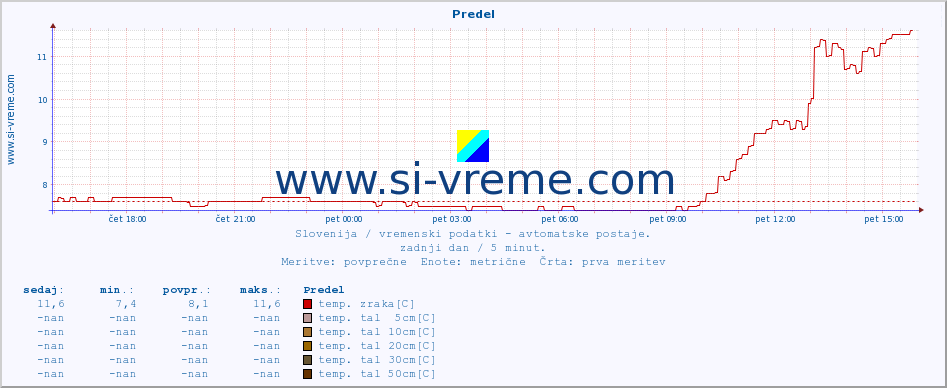 POVPREČJE :: Predel :: temp. zraka | vlaga | smer vetra | hitrost vetra | sunki vetra | tlak | padavine | sonce | temp. tal  5cm | temp. tal 10cm | temp. tal 20cm | temp. tal 30cm | temp. tal 50cm :: zadnji dan / 5 minut.