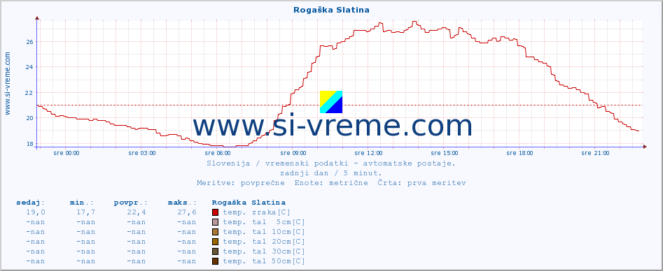 POVPREČJE :: Rogaška Slatina :: temp. zraka | vlaga | smer vetra | hitrost vetra | sunki vetra | tlak | padavine | sonce | temp. tal  5cm | temp. tal 10cm | temp. tal 20cm | temp. tal 30cm | temp. tal 50cm :: zadnji dan / 5 minut.