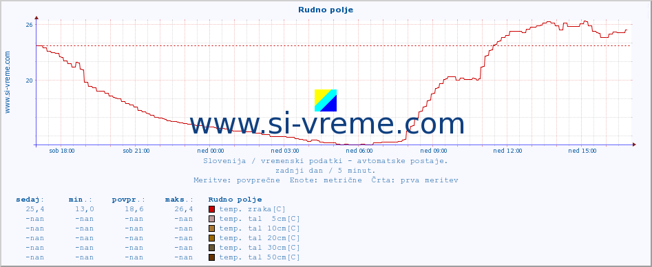 POVPREČJE :: Rudno polje :: temp. zraka | vlaga | smer vetra | hitrost vetra | sunki vetra | tlak | padavine | sonce | temp. tal  5cm | temp. tal 10cm | temp. tal 20cm | temp. tal 30cm | temp. tal 50cm :: zadnji dan / 5 minut.