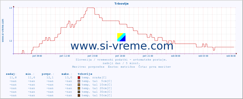 POVPREČJE :: Trbovlje :: temp. zraka | vlaga | smer vetra | hitrost vetra | sunki vetra | tlak | padavine | sonce | temp. tal  5cm | temp. tal 10cm | temp. tal 20cm | temp. tal 30cm | temp. tal 50cm :: zadnji dan / 5 minut.