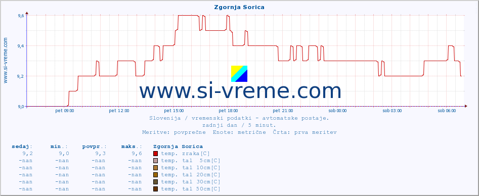 POVPREČJE :: Zgornja Sorica :: temp. zraka | vlaga | smer vetra | hitrost vetra | sunki vetra | tlak | padavine | sonce | temp. tal  5cm | temp. tal 10cm | temp. tal 20cm | temp. tal 30cm | temp. tal 50cm :: zadnji dan / 5 minut.