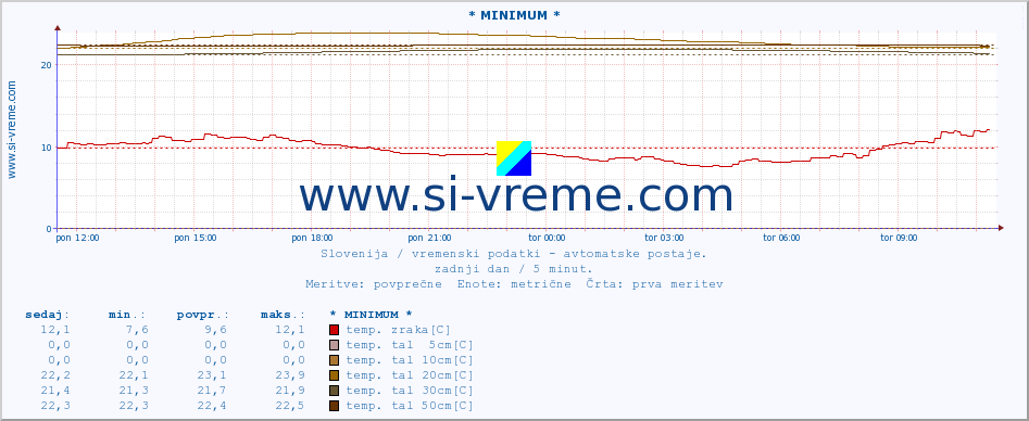 POVPREČJE :: * MINIMUM * :: temp. zraka | vlaga | smer vetra | hitrost vetra | sunki vetra | tlak | padavine | sonce | temp. tal  5cm | temp. tal 10cm | temp. tal 20cm | temp. tal 30cm | temp. tal 50cm :: zadnji dan / 5 minut.