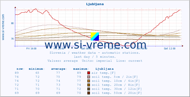  :: Ljubljana :: air temp. | humi- dity | wind dir. | wind speed | wind gusts | air pressure | precipi- tation | sun strength | soil temp. 5cm / 2in | soil temp. 10cm / 4in | soil temp. 20cm / 8in | soil temp. 30cm / 12in | soil temp. 50cm / 20in :: last day / 5 minutes.