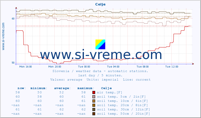  :: Celje :: air temp. | humi- dity | wind dir. | wind speed | wind gusts | air pressure | precipi- tation | sun strength | soil temp. 5cm / 2in | soil temp. 10cm / 4in | soil temp. 20cm / 8in | soil temp. 30cm / 12in | soil temp. 50cm / 20in :: last day / 5 minutes.