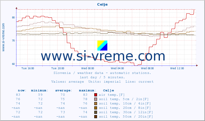  :: Celje :: air temp. | humi- dity | wind dir. | wind speed | wind gusts | air pressure | precipi- tation | sun strength | soil temp. 5cm / 2in | soil temp. 10cm / 4in | soil temp. 20cm / 8in | soil temp. 30cm / 12in | soil temp. 50cm / 20in :: last day / 5 minutes.