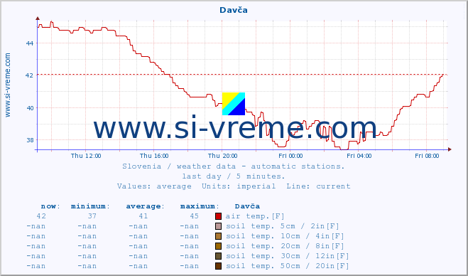  :: Davča :: air temp. | humi- dity | wind dir. | wind speed | wind gusts | air pressure | precipi- tation | sun strength | soil temp. 5cm / 2in | soil temp. 10cm / 4in | soil temp. 20cm / 8in | soil temp. 30cm / 12in | soil temp. 50cm / 20in :: last day / 5 minutes.