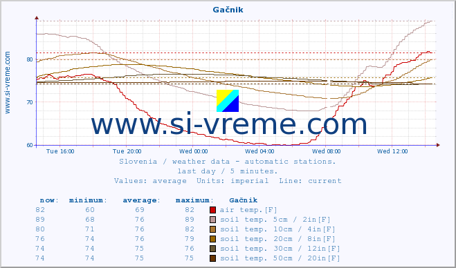  :: Gačnik :: air temp. | humi- dity | wind dir. | wind speed | wind gusts | air pressure | precipi- tation | sun strength | soil temp. 5cm / 2in | soil temp. 10cm / 4in | soil temp. 20cm / 8in | soil temp. 30cm / 12in | soil temp. 50cm / 20in :: last day / 5 minutes.