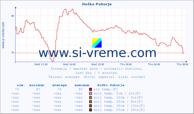  :: Hočko Pohorje :: air temp. | humi- dity | wind dir. | wind speed | wind gusts | air pressure | precipi- tation | sun strength | soil temp. 5cm / 2in | soil temp. 10cm / 4in | soil temp. 20cm / 8in | soil temp. 30cm / 12in | soil temp. 50cm / 20in :: last day / 5 minutes.