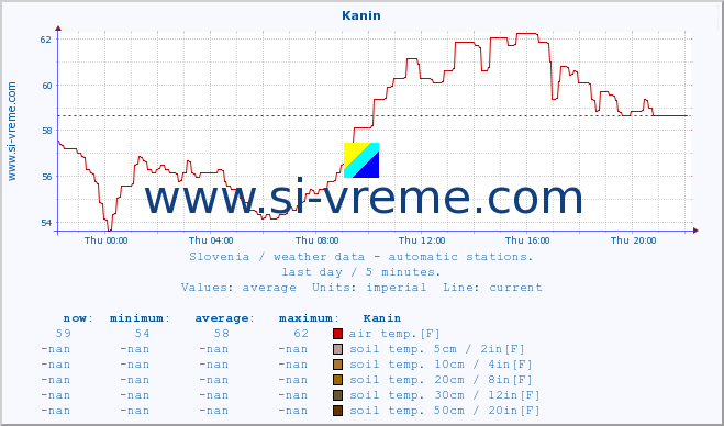  :: Kanin :: air temp. | humi- dity | wind dir. | wind speed | wind gusts | air pressure | precipi- tation | sun strength | soil temp. 5cm / 2in | soil temp. 10cm / 4in | soil temp. 20cm / 8in | soil temp. 30cm / 12in | soil temp. 50cm / 20in :: last day / 5 minutes.