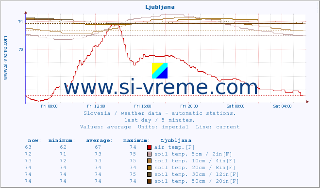  :: Ljubljana :: air temp. | humi- dity | wind dir. | wind speed | wind gusts | air pressure | precipi- tation | sun strength | soil temp. 5cm / 2in | soil temp. 10cm / 4in | soil temp. 20cm / 8in | soil temp. 30cm / 12in | soil temp. 50cm / 20in :: last day / 5 minutes.