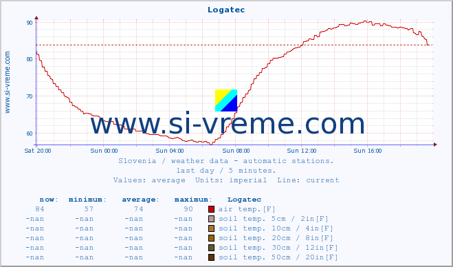  :: Logatec :: air temp. | humi- dity | wind dir. | wind speed | wind gusts | air pressure | precipi- tation | sun strength | soil temp. 5cm / 2in | soil temp. 10cm / 4in | soil temp. 20cm / 8in | soil temp. 30cm / 12in | soil temp. 50cm / 20in :: last day / 5 minutes.