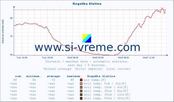  :: Rogaška Slatina :: air temp. | humi- dity | wind dir. | wind speed | wind gusts | air pressure | precipi- tation | sun strength | soil temp. 5cm / 2in | soil temp. 10cm / 4in | soil temp. 20cm / 8in | soil temp. 30cm / 12in | soil temp. 50cm / 20in :: last day / 5 minutes.