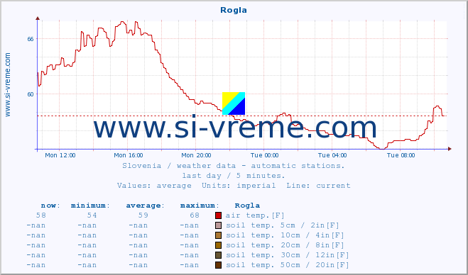  :: Rogla :: air temp. | humi- dity | wind dir. | wind speed | wind gusts | air pressure | precipi- tation | sun strength | soil temp. 5cm / 2in | soil temp. 10cm / 4in | soil temp. 20cm / 8in | soil temp. 30cm / 12in | soil temp. 50cm / 20in :: last day / 5 minutes.