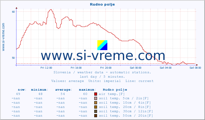  :: Rudno polje :: air temp. | humi- dity | wind dir. | wind speed | wind gusts | air pressure | precipi- tation | sun strength | soil temp. 5cm / 2in | soil temp. 10cm / 4in | soil temp. 20cm / 8in | soil temp. 30cm / 12in | soil temp. 50cm / 20in :: last day / 5 minutes.