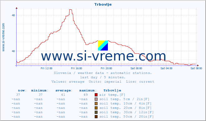  :: Trbovlje :: air temp. | humi- dity | wind dir. | wind speed | wind gusts | air pressure | precipi- tation | sun strength | soil temp. 5cm / 2in | soil temp. 10cm / 4in | soil temp. 20cm / 8in | soil temp. 30cm / 12in | soil temp. 50cm / 20in :: last day / 5 minutes.